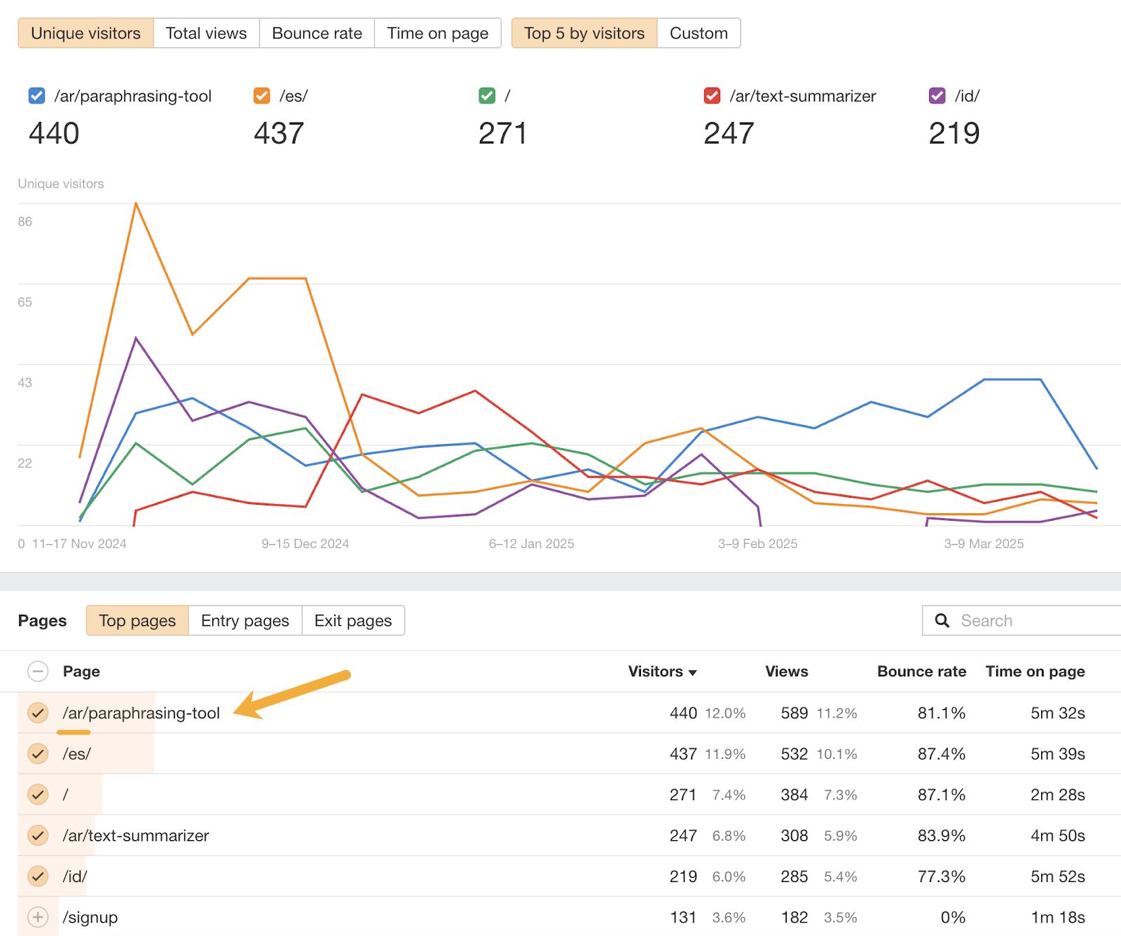 Ahrefs Web Analytics Pages report for wordcount.com filtered to AI search traffic, with a unique visitors chart for the top five pages and a table below. The paraphrasing tool page leads with 440 visitors, 589 views, an 81.1% bounce rate and 5m 32s time on page, followed by the Spanish homepage with 437 visitors and the text summarizer with 247