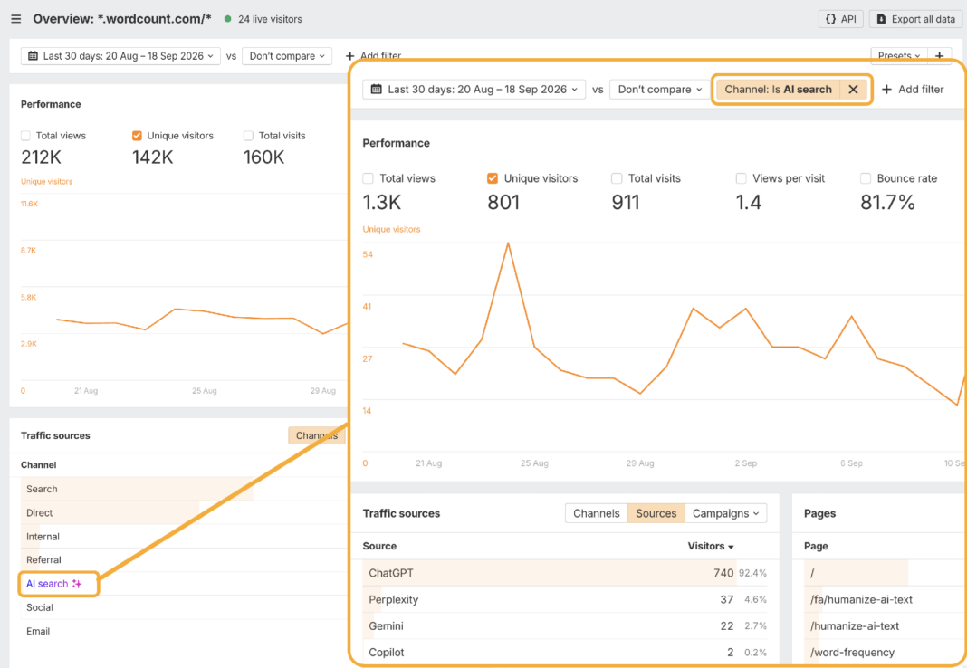 Ahrefs Web Analytics overview for wordcount.com with the Channel is AI search filter applied, showing 801 unique visitors and 911 visits over 30 days, a bounce rate of 81.7%, and a Sources breakdown of ChatGPT 740 visitors at 92.4%, Perplexity 37 at 4.6%, Gemini 22 at 2.7% and Copilot 2 at 0.2%