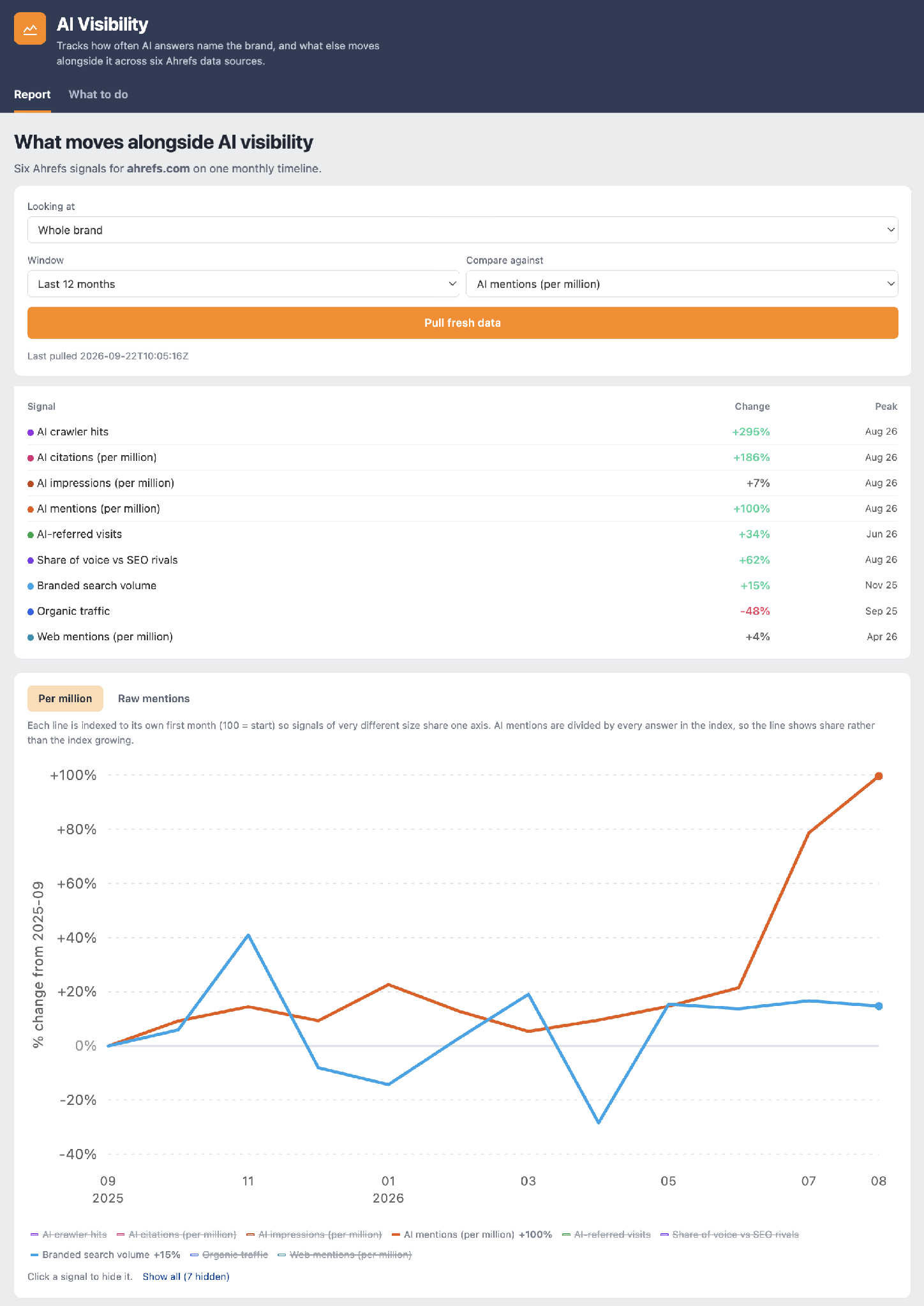 AI Visibility dashboard tracking six Ahrefs signals for ahrefs.com on one monthly timeline. A signal table lists AI crawler hits up 295%, AI citations up 186%, AI mentions up 100%, AI-referred visits up 34%, share of voice versus SEO rivals up 62%, branded search volume up 15% and organic traffic down 48%. Below it, a line chart indexed to each signal's first month plots AI mentions climbing steeply from May 2026 against a flatter branded search line