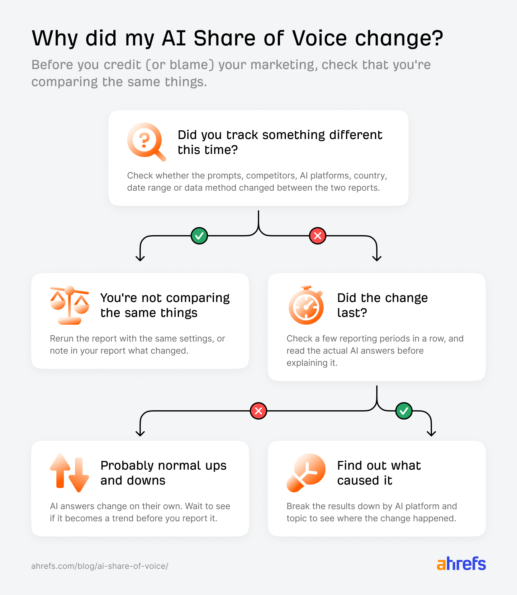 Flowchart titled Why did my AI Share of Voice change: first check whether you tracked something different, then whether the change lasted, to decide if it is noise or a real change worth investigating.