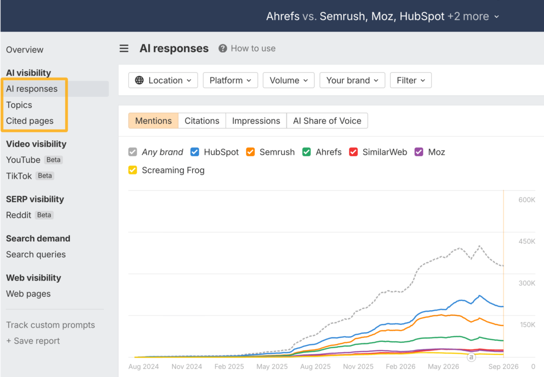AI Share of Voice: What It Is, How to Measure It, and What It Actually Tells You Brand Radar AI responses report highlighted in the sidebar, with a mentions-over-time chart for Ahrefs and its competitors.