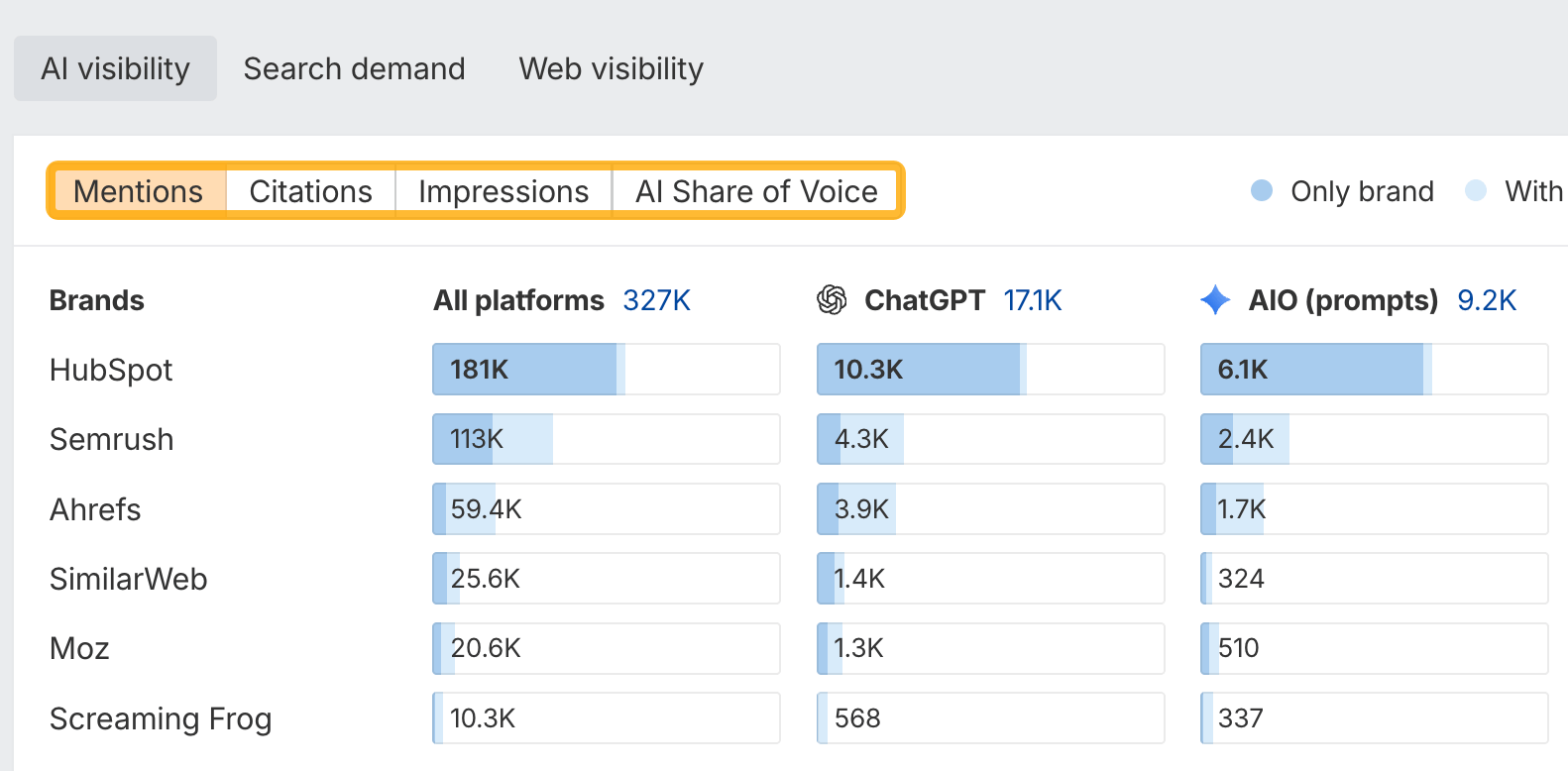 Brand Radar Overview mentions table comparing HubSpot, Semrush, Ahrefs, SimilarWeb, Moz and Screaming Frog across all platforms, ChatGPT and AI Overviews.