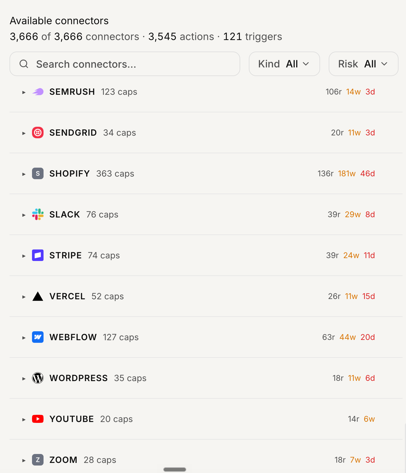 Letaido available connectors panel listing 3,666 connectors and 3,545 actions, including platforms such as Semrush, Shopify, Slack, Stripe, WordPress, and Zoom, each showing caps and usage metrics.