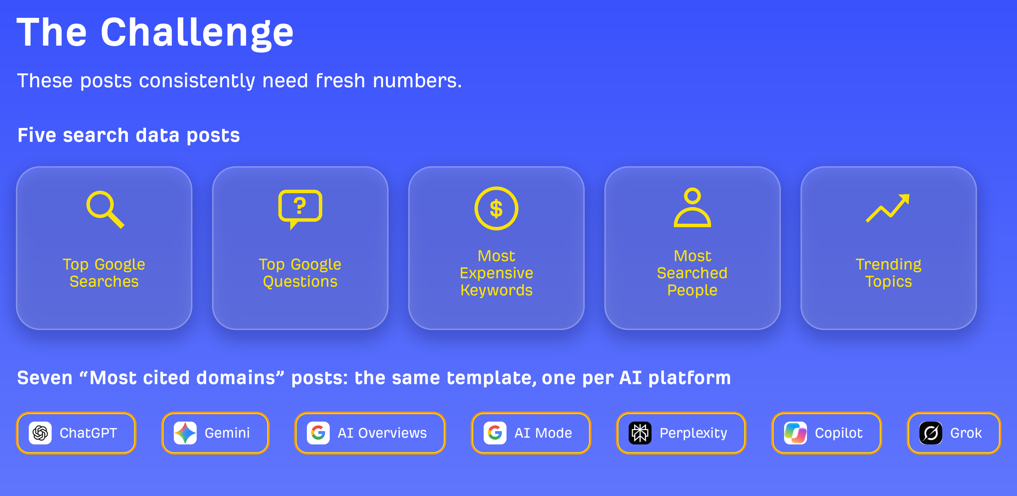 Blue slide titled "The Challenge" listing five search data posts (Top Google Searches, Top Google Questions, Most Expensive Keywords, Most Searched People, Trending Topics) and seven "Most cited domains" posts covering ChatGPT, Gemini, AI Overviews, AI Mode, Perplexity, Copilot, and Grok.