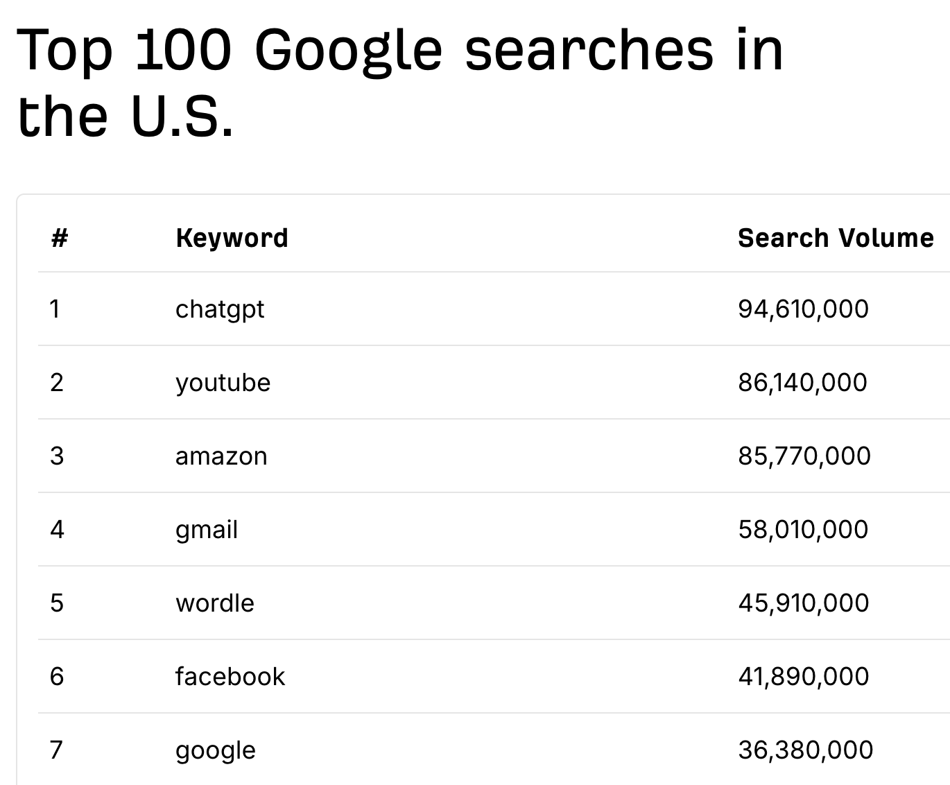 Blog article table titled "Top 100 Google searches in the U.S." showing ranked keywords and search volumes, with chatgpt at number one (94,610,000), followed by youtube, amazon, gmail, wordle, facebook, and google.