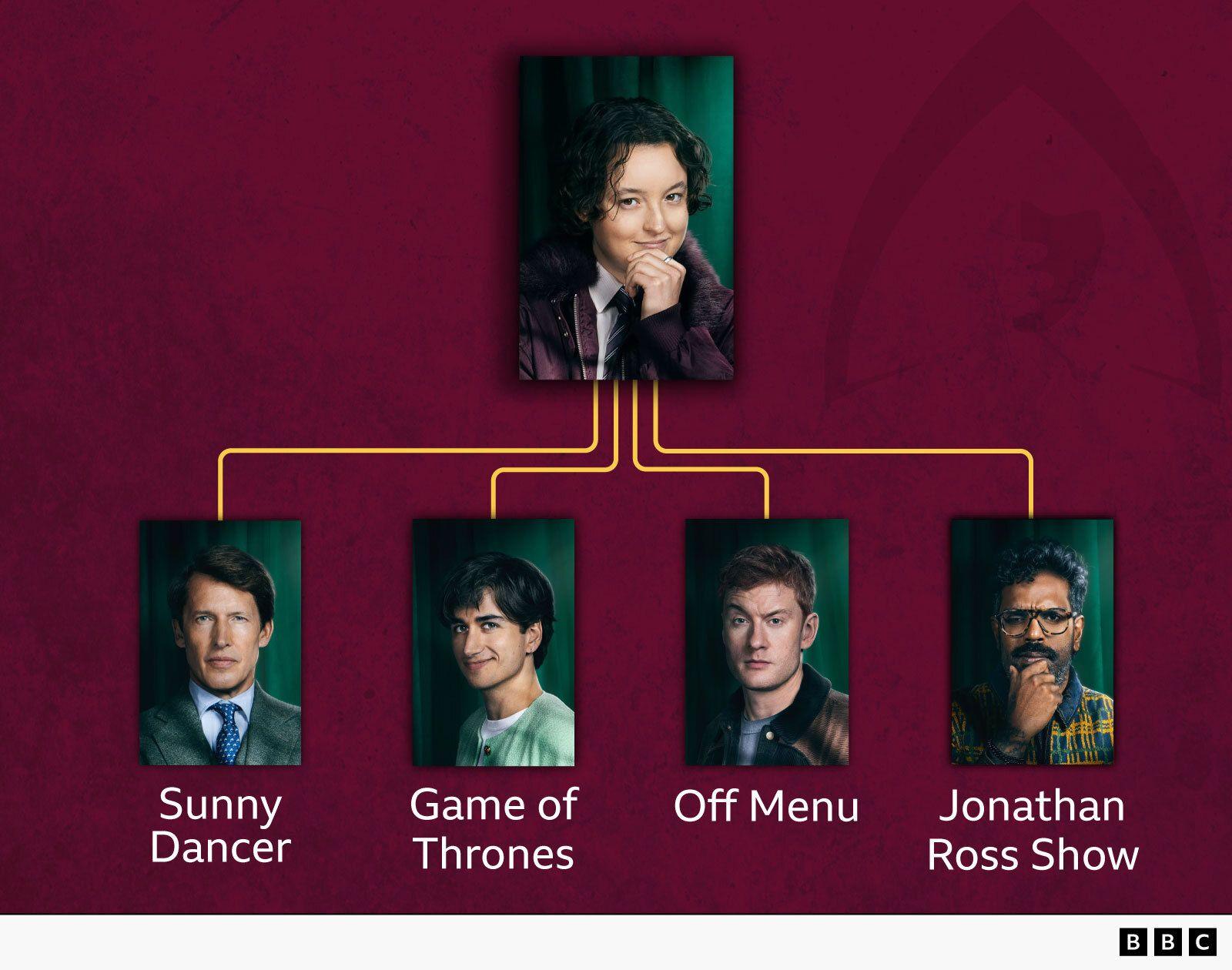A graphic showing the celebrity contestants' connections