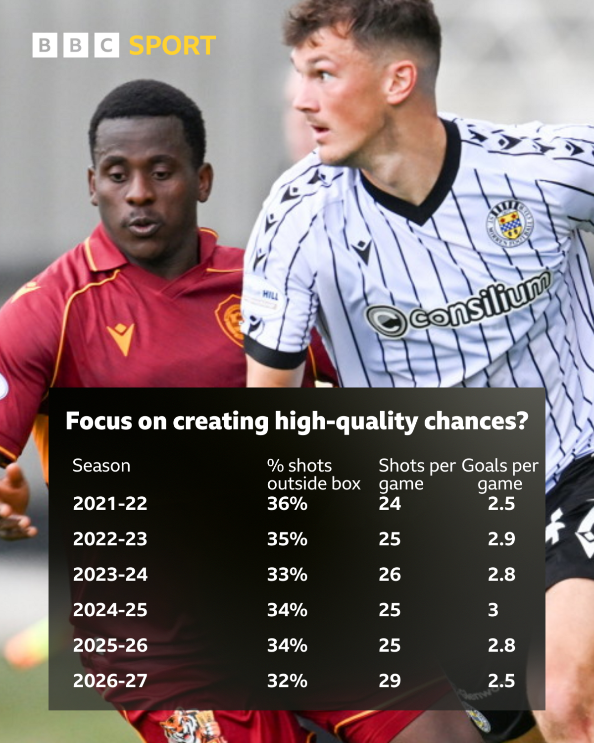 Graphic: Percentage of shots from outside the box, shots per game and goals per game across recent Scottish Premiership seasons