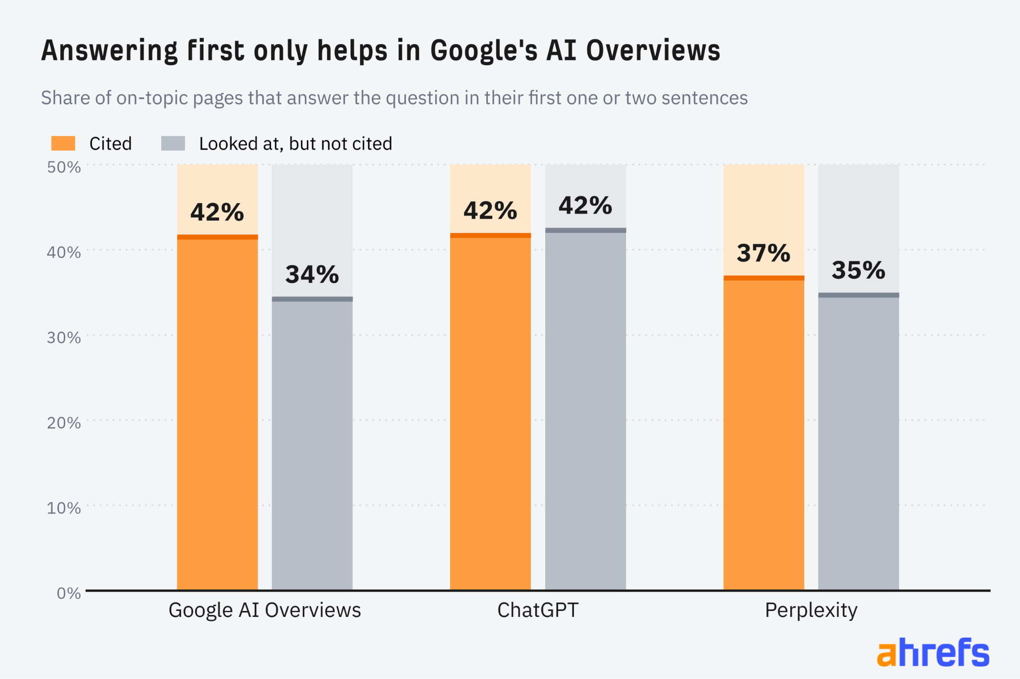 Bar chart of on-topic pages that answer in their first one or two sentences: Google AI Overviews 42% of cited pages vs 34% not cited, ChatGPT 42% vs 42%, Perplexity 37% vs 35%