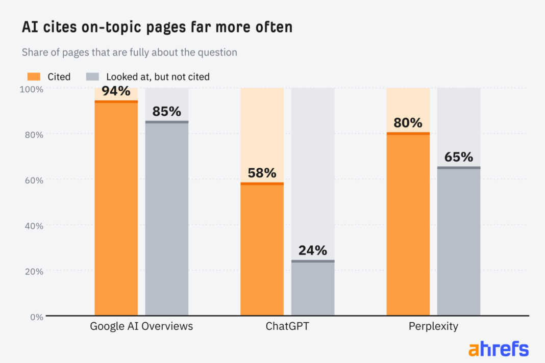 What Is BLUF? How to Write Bottom Line Up Front (+ Free Rewriter Tool) Bar chart of pages fully about the question: Google AI Overviews 94% of cited pages vs 85% not cited, ChatGPT 58% vs 24%, Perplexity 80% vs 65%