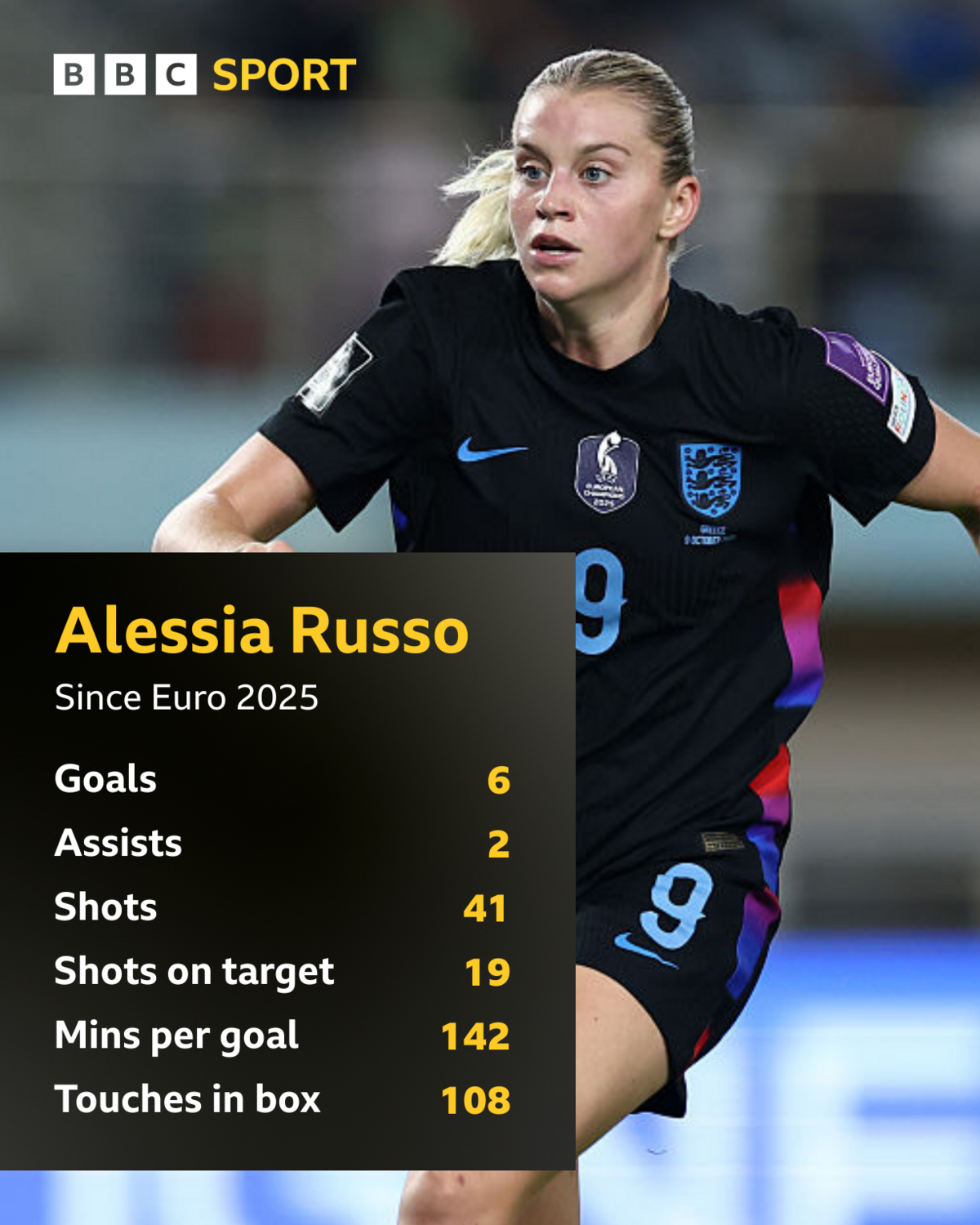 Alessia Russo's attacking stats since Euro 2025