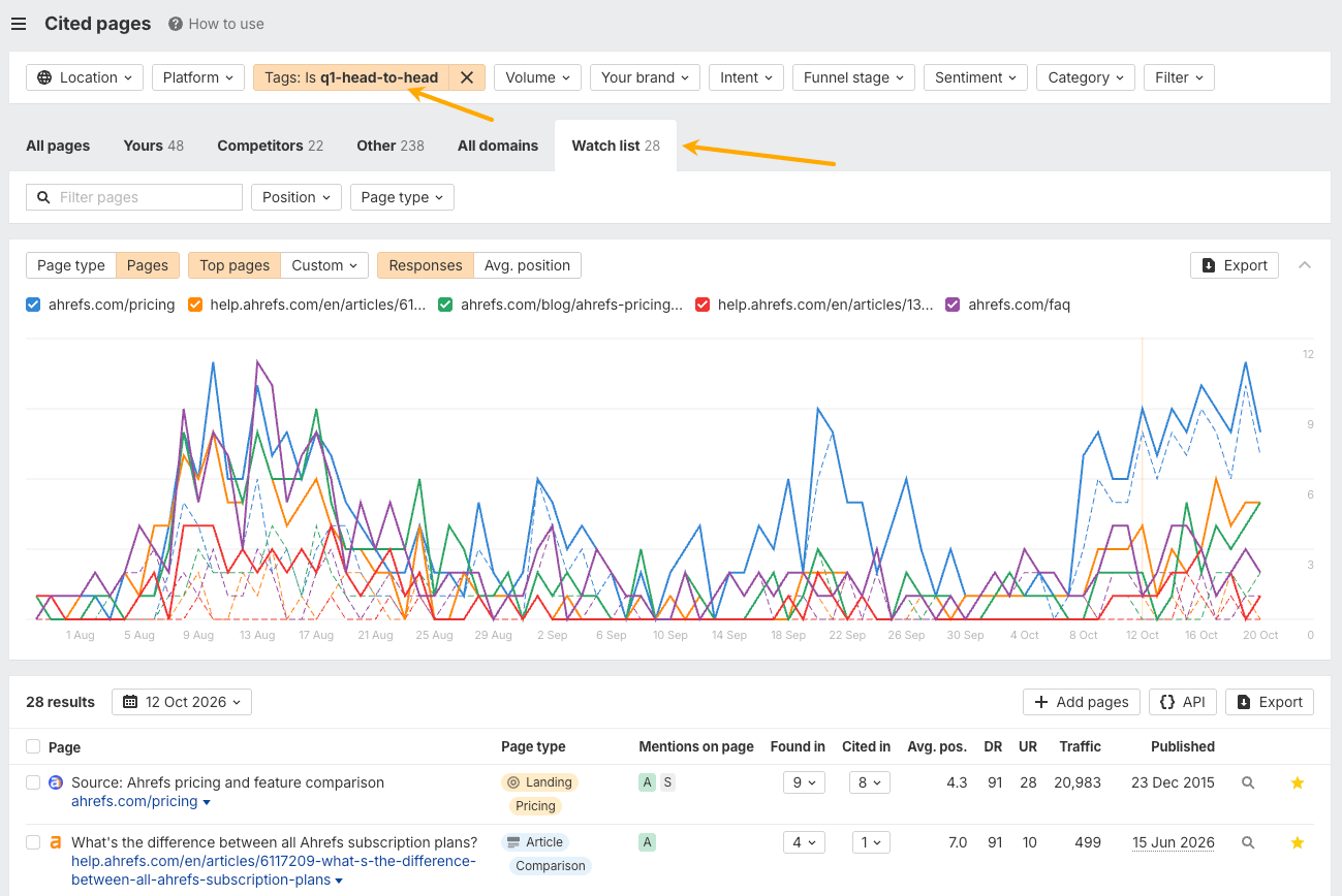 Brand Radar Cited pages report filtered by tag with the Watch list tab highlighted
