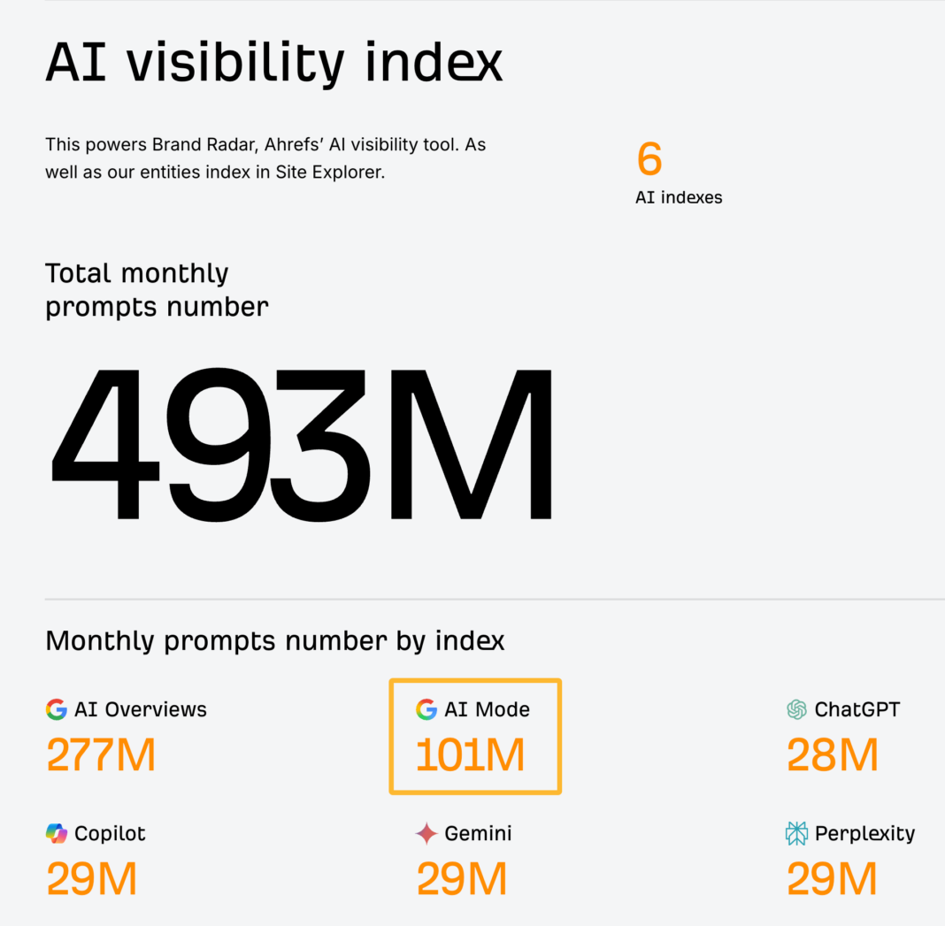 Google AI Mode: All You Need to Know Brand Radar showing 101 million Google AI Mode prompts in its index of AI prompts