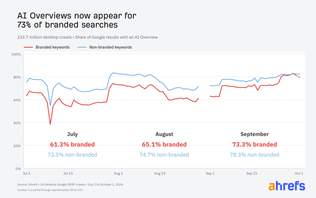 Line chart showing the share of US Google results with AI Overviews from July to October 2026. Branded monthly shares rise from 61.3% to 73.3%, with daily rates reaching about 83% in late September.