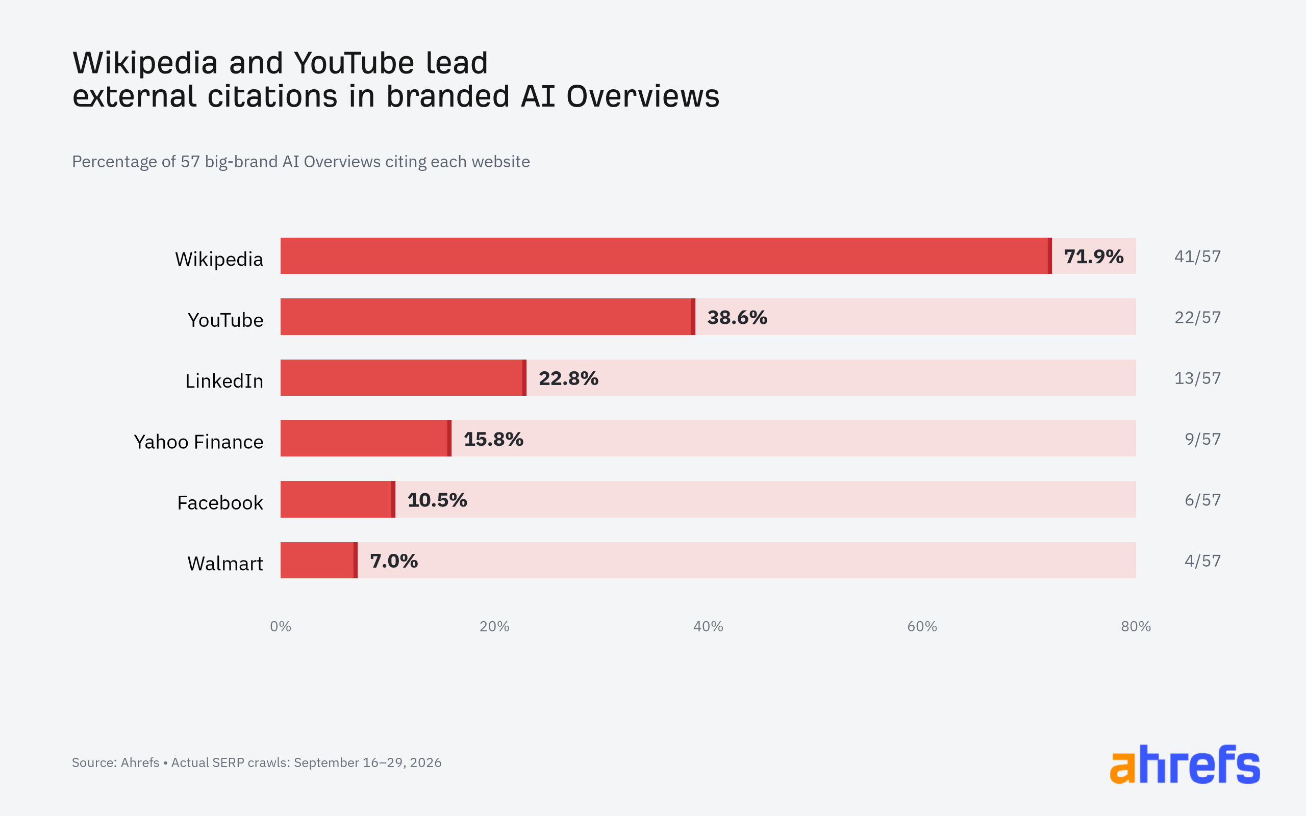 Horizontal bars show Wikipedia cited in 71.9% of 57 big-brand AI Overviews, YouTube in 38.6%, LinkedIn in 22.8%, Yahoo Finance in 15.8%, Facebook in 10.5%, and Walmart in 7.0%.