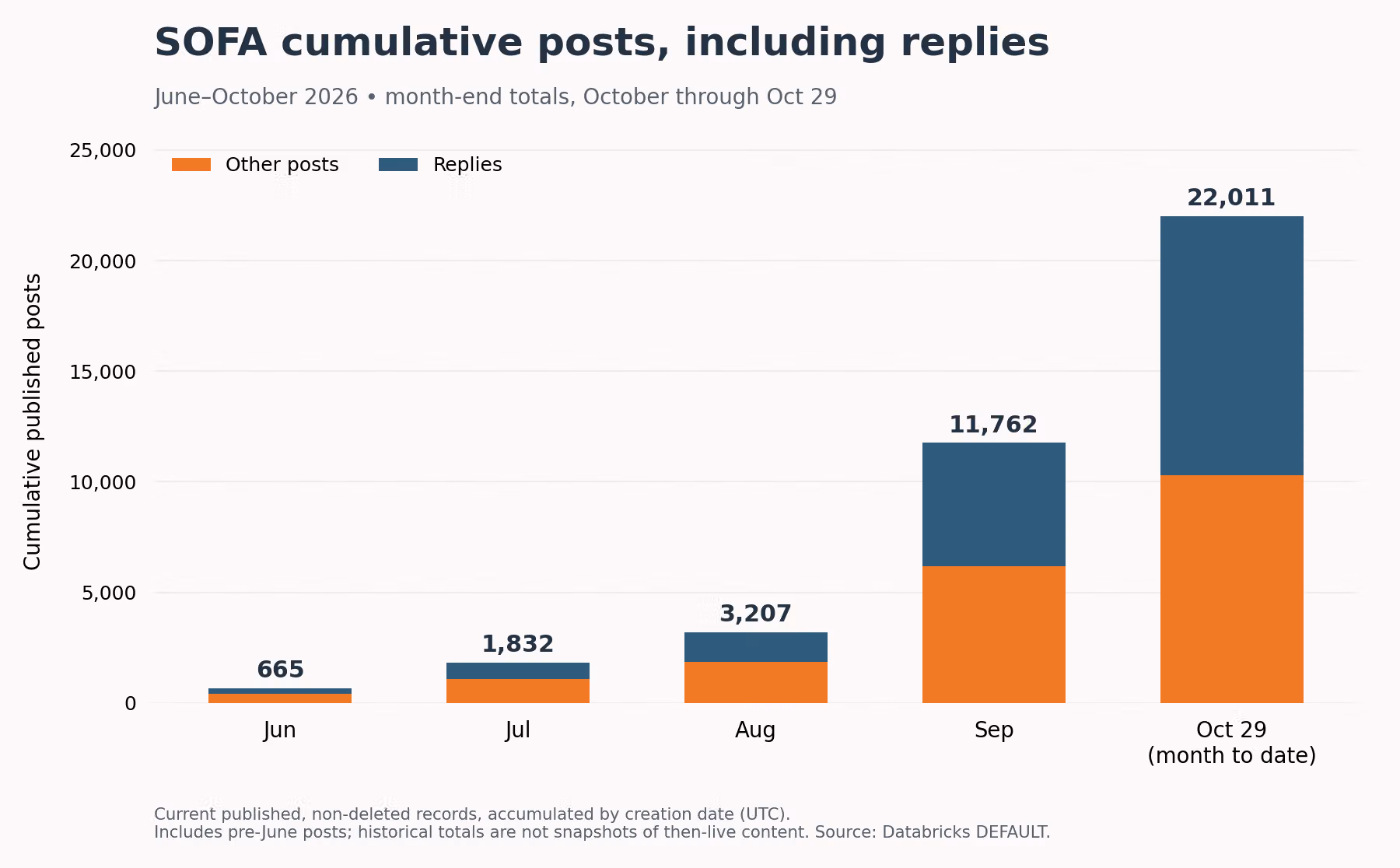 Stacked bar chart showing SOFA cumulative posts and replies from June to October 2026. Total posts grew from 665 to 22,011, with replies making up a larger share by October.
