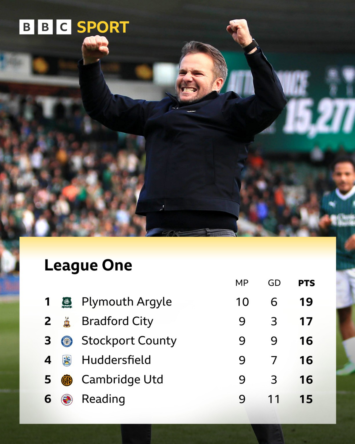 League One table underneath Plymouth boss Tom Cleverley punching the air