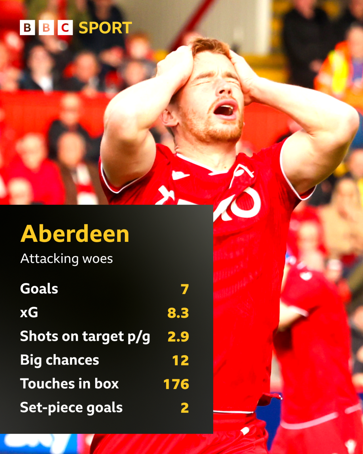 Aberdeen's attacking stats