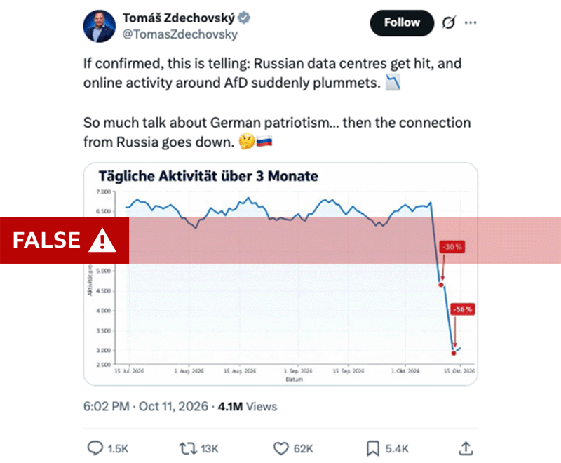 Screenshot of a social media post by Tomáš Zdechovský (@TomasZdechovsky). The post reads: “If confirmed, this is telling: Russian data centres get hit, and online activity around AfD suddenly plummets. So much talk about German patriotism... then the connection from Russia goes down.” Below the text is a line chart showing activity remaining broadly stable before a sharp decline near the end of the period. A large red banner with the word “FALSE” and a warning-triangle icon is superimposed across the chart. The post is timestamped “6:02 PM · Oct 11, 2026” and shows 4.1M views. Engagement metrics displayed are 1.5K replies, 13K reposts, 62K likes, and 5.4K bookmarks.