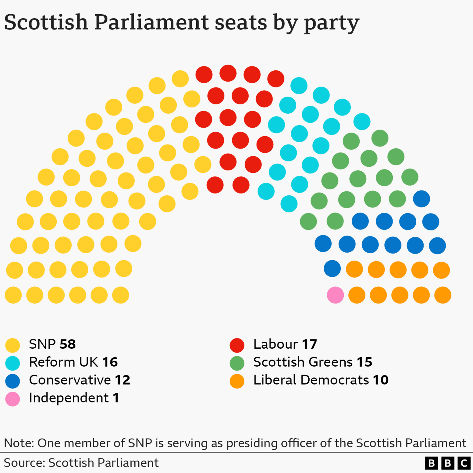 A graph showing the state of the Scottish Parliament, arranged by party affiliation.