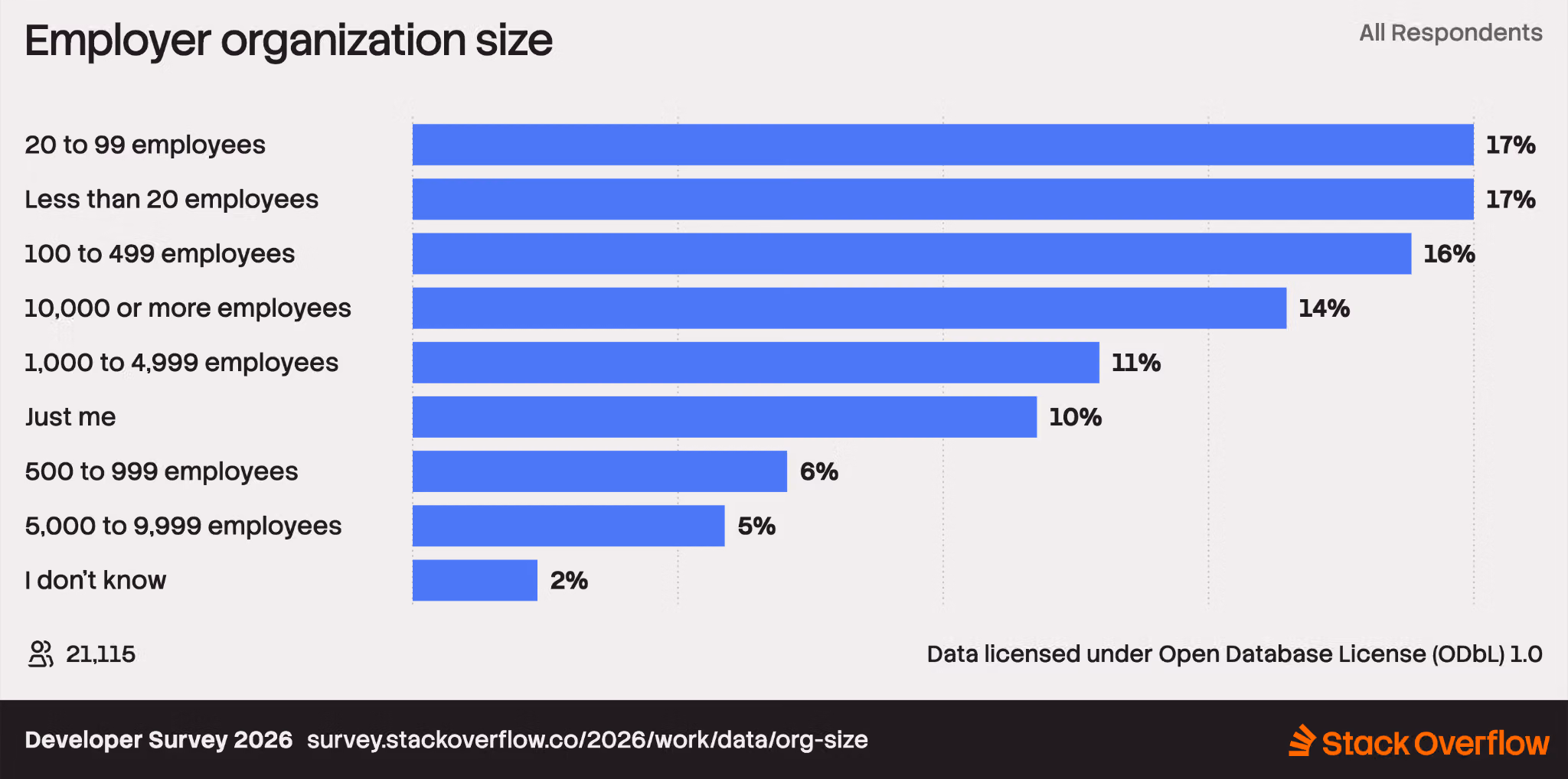 Bar chart showing employer organization size from the Developer Survey 2026, with 17% working in companies with 20-99 employees, 17% in less than 20, and 16% in 100-499 employees.