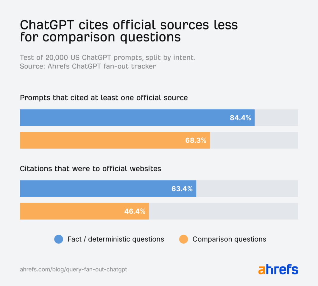 Bar chart showing ChatGPT cites official sources less for comparison prompts