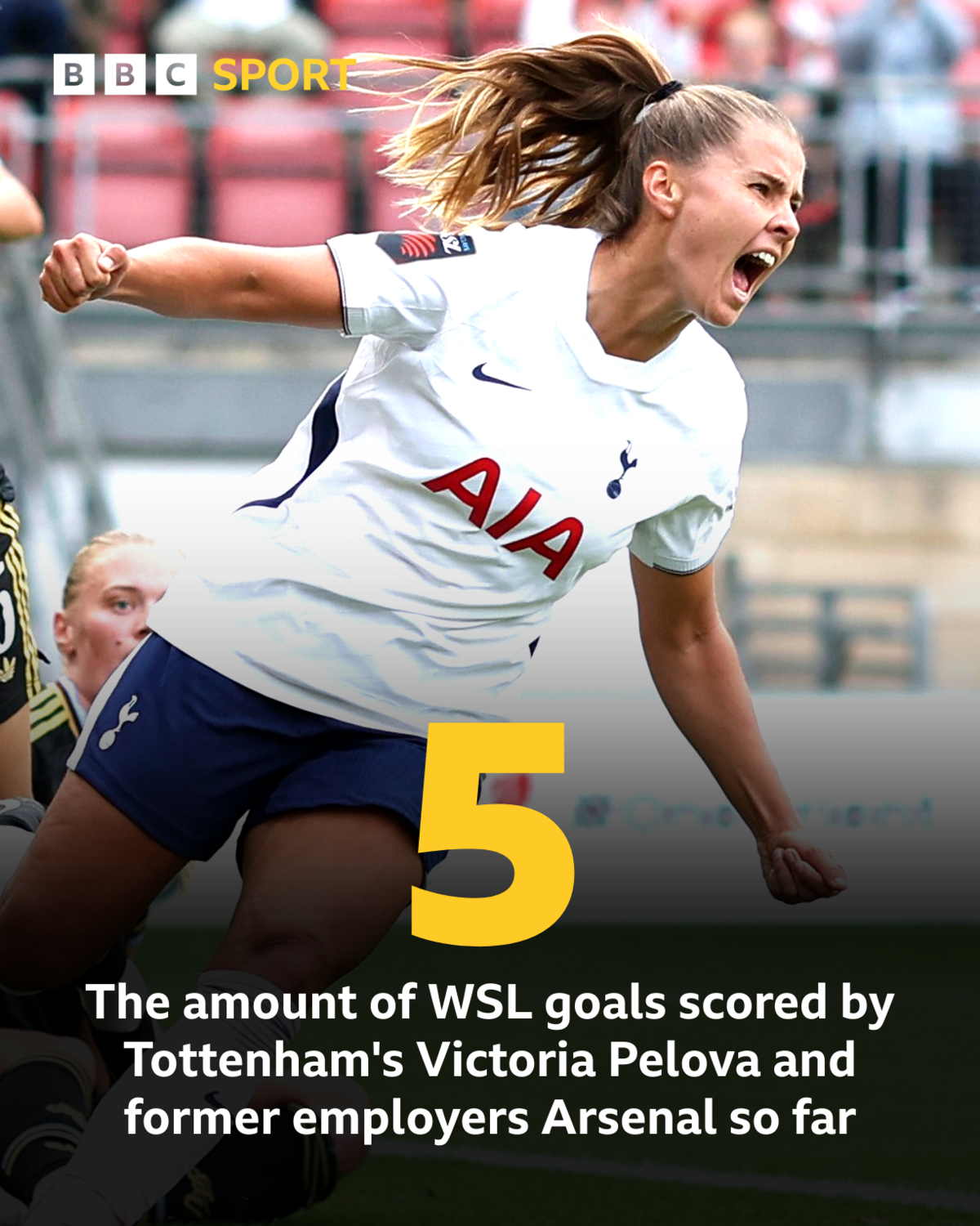 Graphic with picture of Victoria Pelova celebrating and reading - 5: The amount of WSL goals scored by Tottenham's Victoria Pelova and former employers Arsenal so far