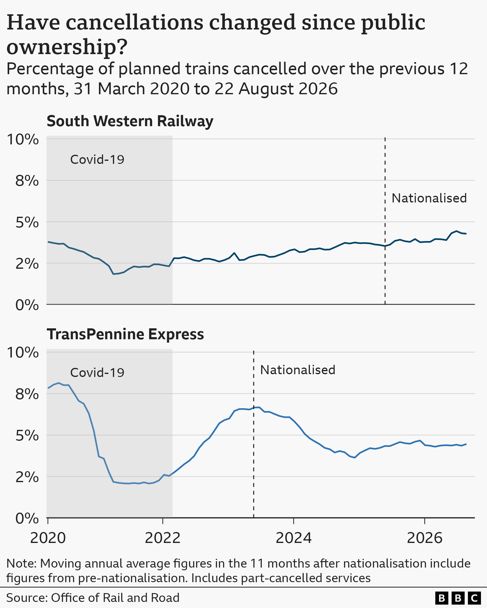 Graphics show the percentage of planned South Western Railway and TransPennine Express trains that have been cancelled over the previous 12 months, 31 March 2020 to 22 August 2026. The periods during Covid-19 and since nationalisation are highlighted. Source: Office of Rail and Road.