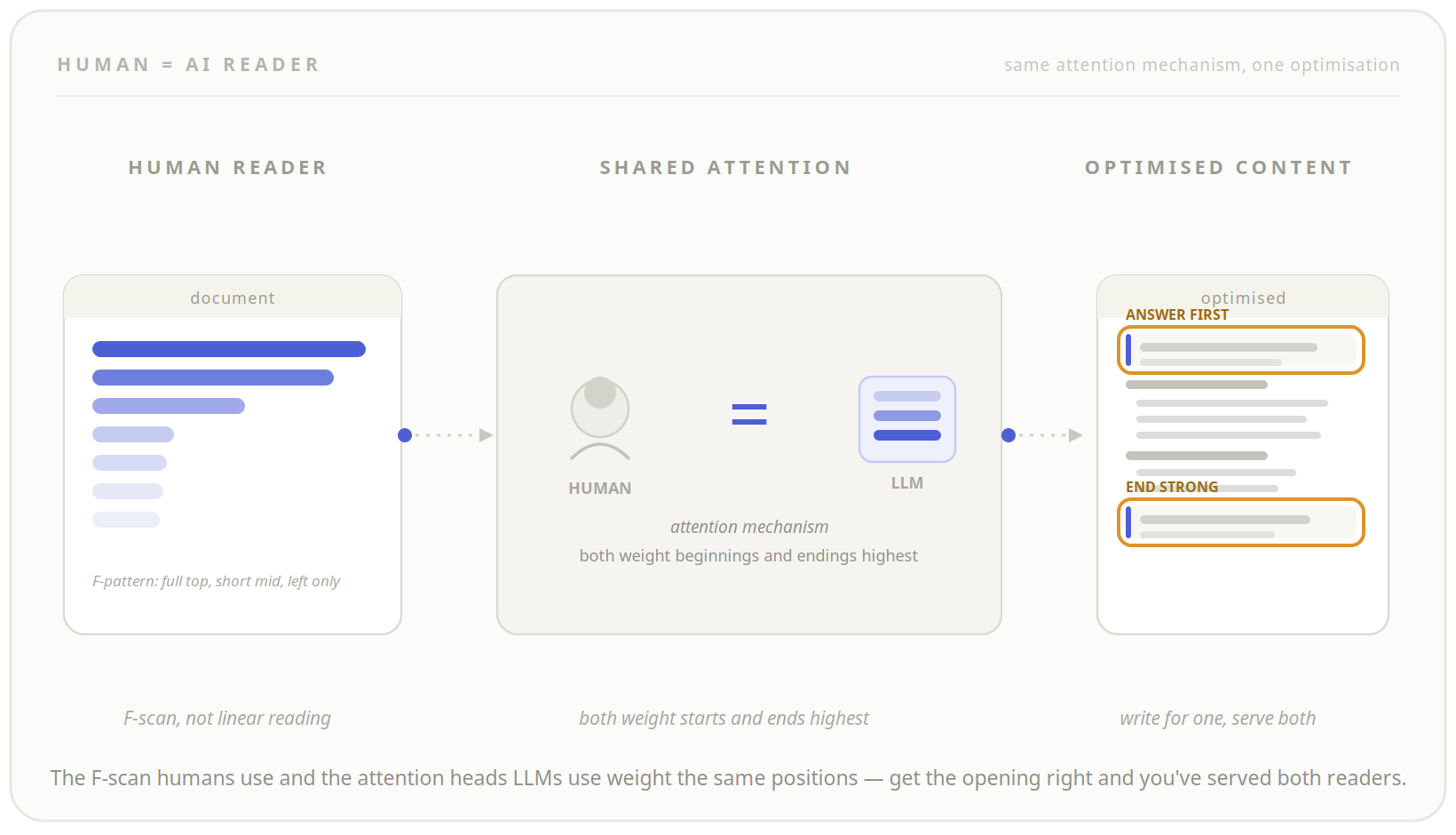 Diagram by Dejan showing that human readers and LLMs both give the most attention to the start and end of a document, so content that answers first and ends strong serves both readers