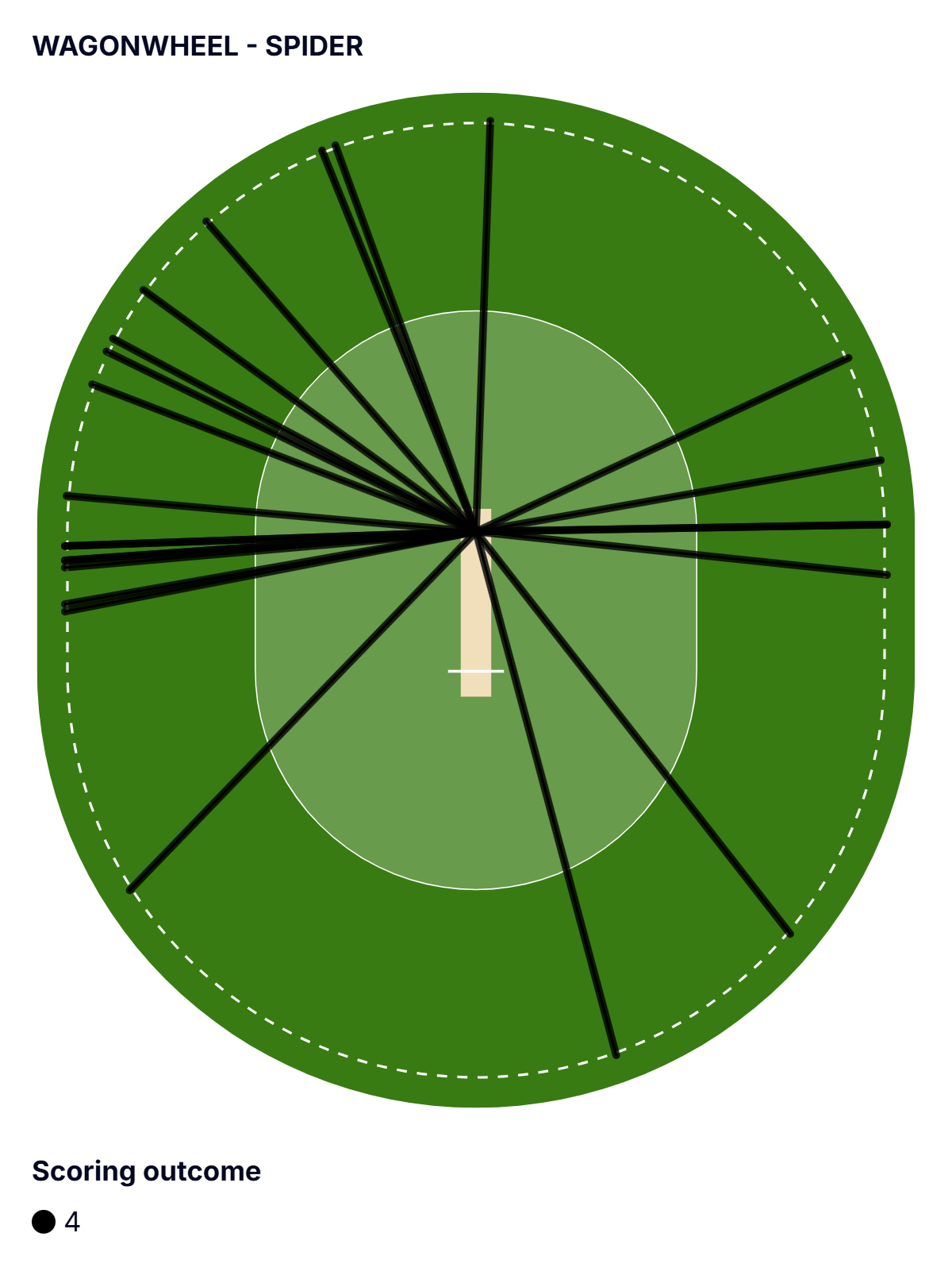 Wagon wheel of Ben Duckett's fours against Sri Lanka
