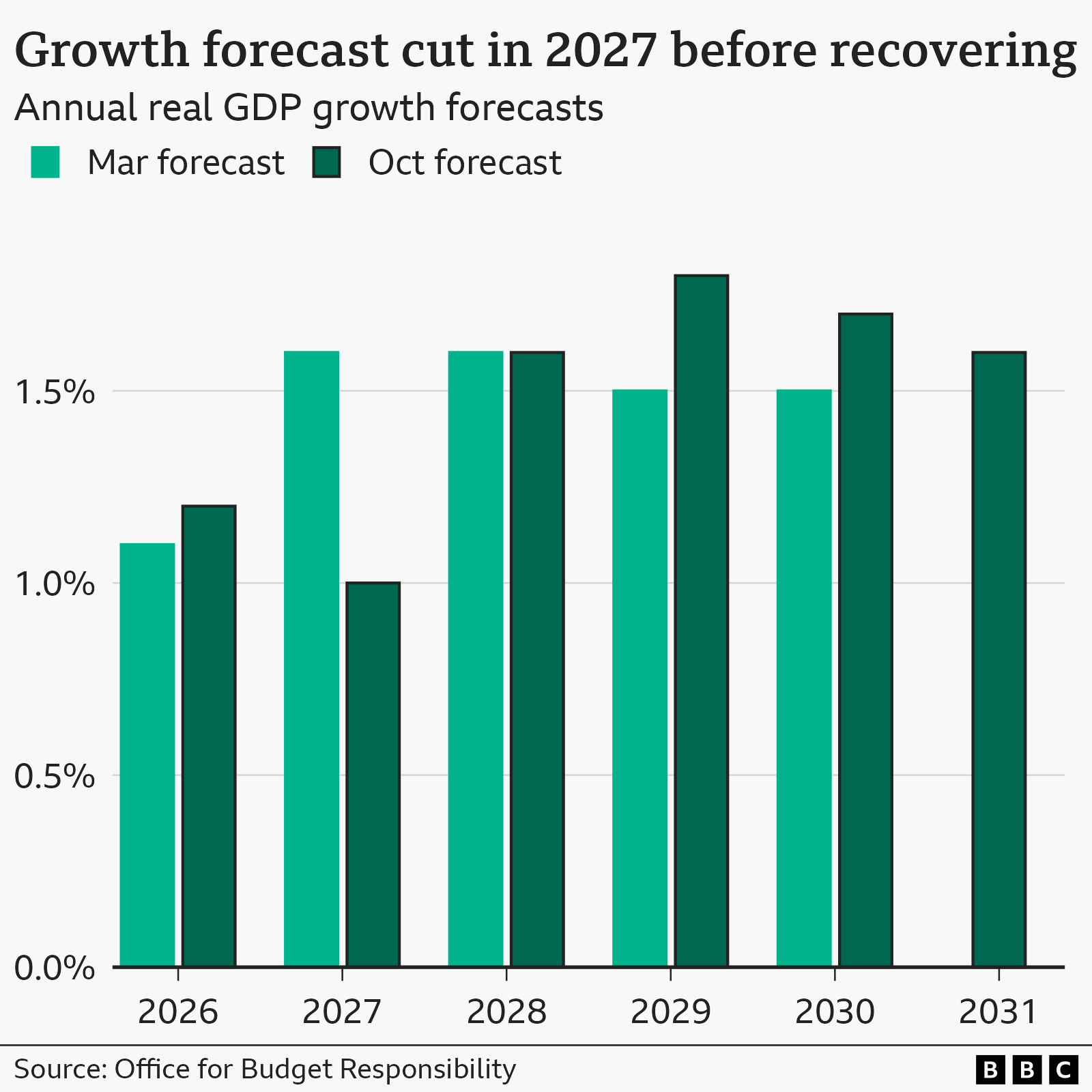 UK GDP growth forecasts for calendar years between 2026 and 2031. 2026 is forecast at 1.2% before dropping to 1% in 2027, a steep drop on the previous March forecast. In 2028 it recovers to 1.6% and in 2029 it rises to 1.8% before dropping back to 1.7% and 1.6%.
