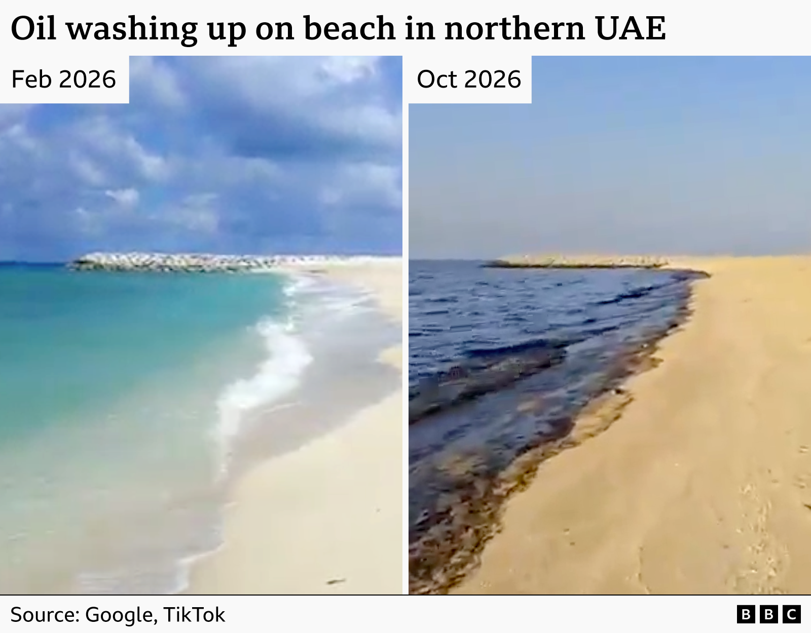 Side-by-side images of the same beach in the northern UAE. The left image, labelled February 2026, shows clear turquoise water washing onto a clean sandy shoreline. The right image, labelled October 2026, shows a dark band of oil contamination along the waterline, with blackened patches visible where oil has washed up on the beach. Source: Google, TikTok.