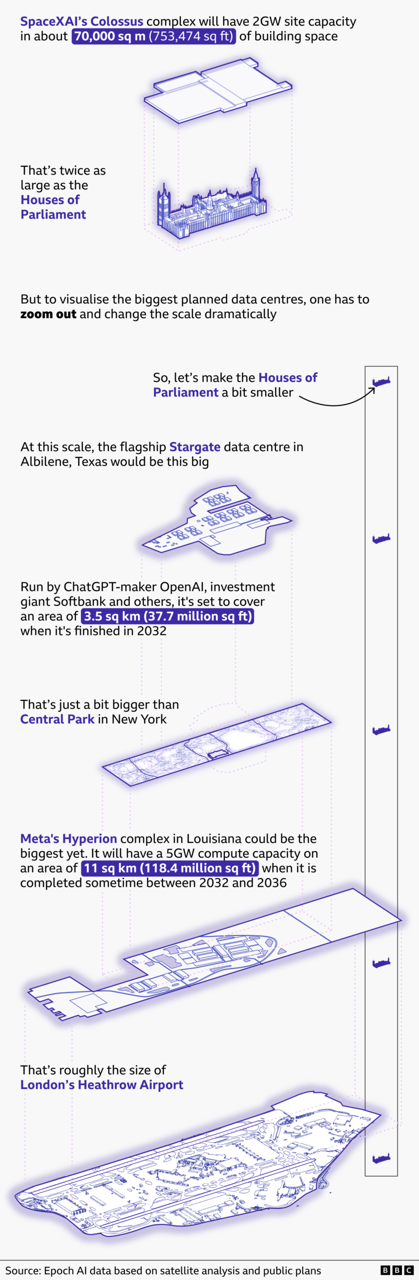Graphic comparing the scale of major AI data centres. SpaceXAI’s planned Colossus complex (70,000 sq m) is shown as roughly twice the size of the Houses of Parliament. OpenAI-backed Stargate in Texas (3.5 sq km) is compared with New York's Central Park. Meta's proposed Hyperion complex in Louisiana (11 sq km) is shown as roughly the size of London Heathrow Airport, illustrating the growing scale of planned AI infrastructure.