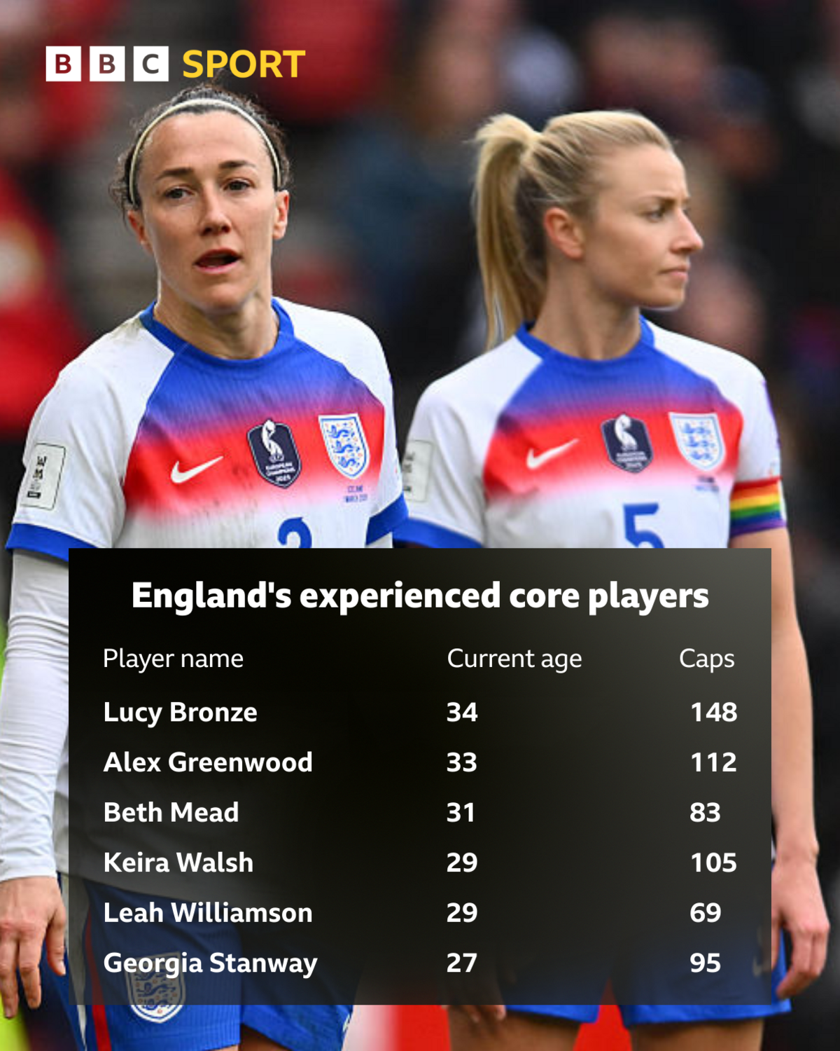 A graphic showing Lucy Bronze and Leah Williamson with the title England's experienced core players Name   Age   Caps Lucy Bronze 34   148 Alex Greenwood 33 112 Beth Mead 31 83 Keira Walsh 29 105 Leah Williamson 29 69 Georgia Stanway 27 95