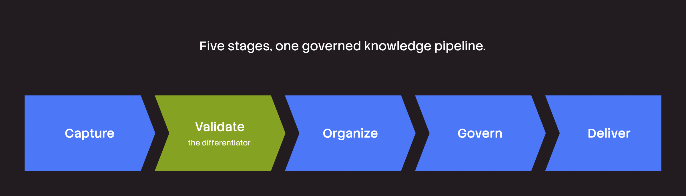 Diagram illustrating a five-stage knowledge pipeline: Capture, Validate (highlighted green as 'the differentiator'), Organize, Govern, and Deliver.