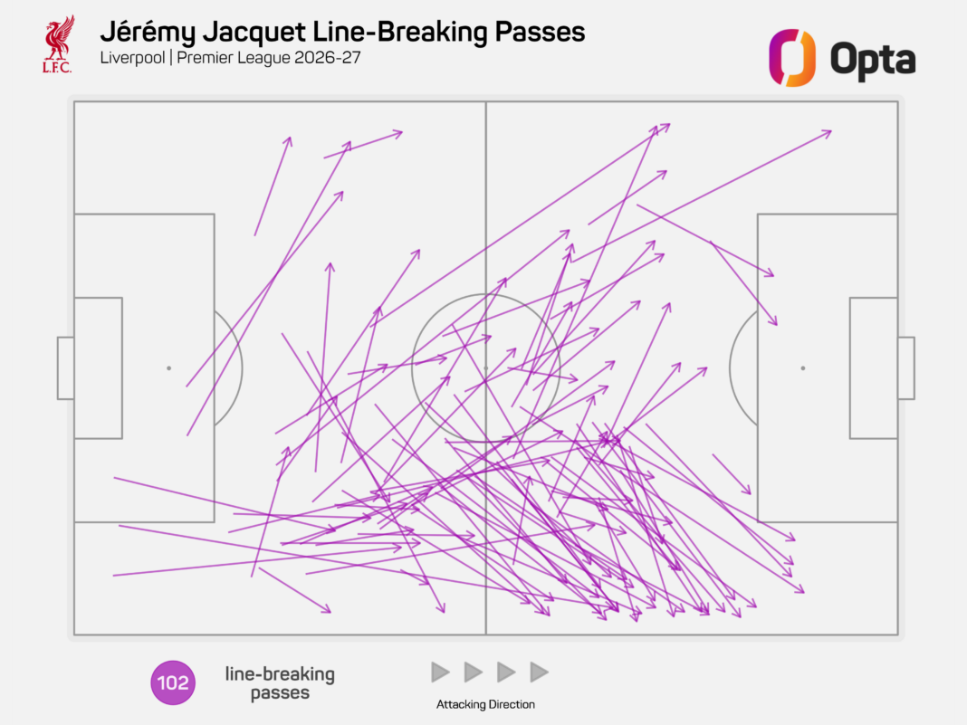 Liverpool gambled on Jacquet and it is paying off A graphic showing Jeremie Jaquet's line-breaking passes