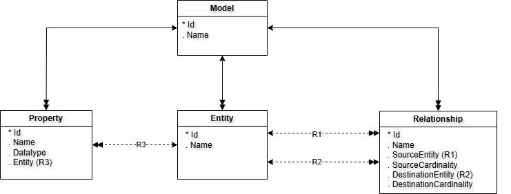 UML class diagram illustrating a data modeling framework with Model, Entity, Property, and Relationship classes, showing their associations.
