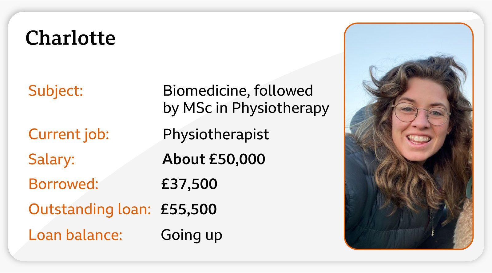Profile card for Charlotte summarising student loan finances. Charlotte studied Biomedicine followed by an MSc in Physiotherapy and now works as a physiotherapist. The card states an annual salary of around £50,000, student borrowing of £37,500, and an outstanding loan balance of £55,500. A note says the loan balance is “going up”. A portrait photo appears in the top right corner. The information is presented on a grey background with orange labels and black text.