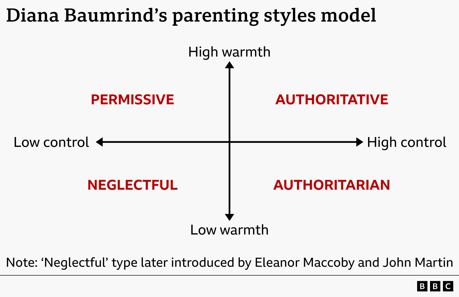 Diagram of Diana Baumrind’s parenting styles model shown on two axes: warmth (low to high, vertical) and control (low to high, horizontal). Four parenting styles are mapped by quadrant: permissive (high warmth, low control), authoritative (high warmth, high control), neglectful (low warmth, low control), and authoritarian (low warmth, high control). Note states that the neglectful category was later introduced by Eleanor Maccoby and John Martin.