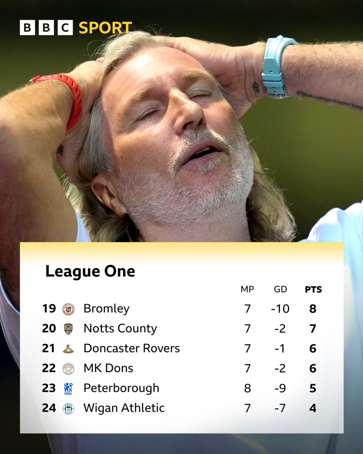 Robbie Savage puts his hands on his head above an image of the bottom of the League One table showing Peterborough in 23rd place with five points