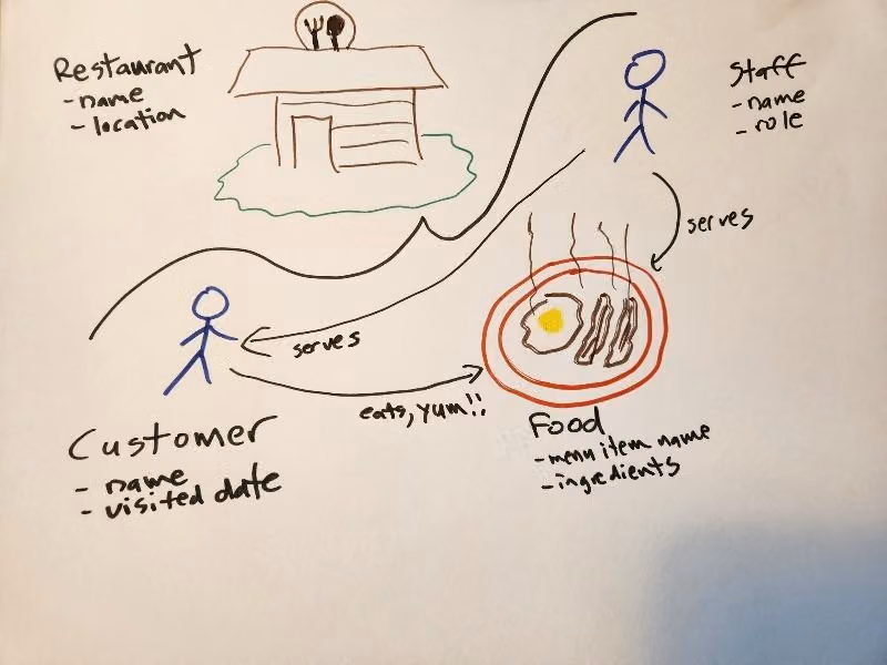 A Treatise on Model Oriented Programming Languages A hand-drawn data model diagram for a restaurant system, showing entities: Restaurant, Staff, Food, and Customer, with their attributes and relationships.