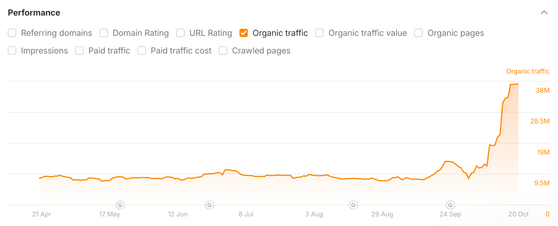 Ahrefs Site Explorer chart of organic traffic for a site with headless content, flat for months before rising sharply in recent weeks.