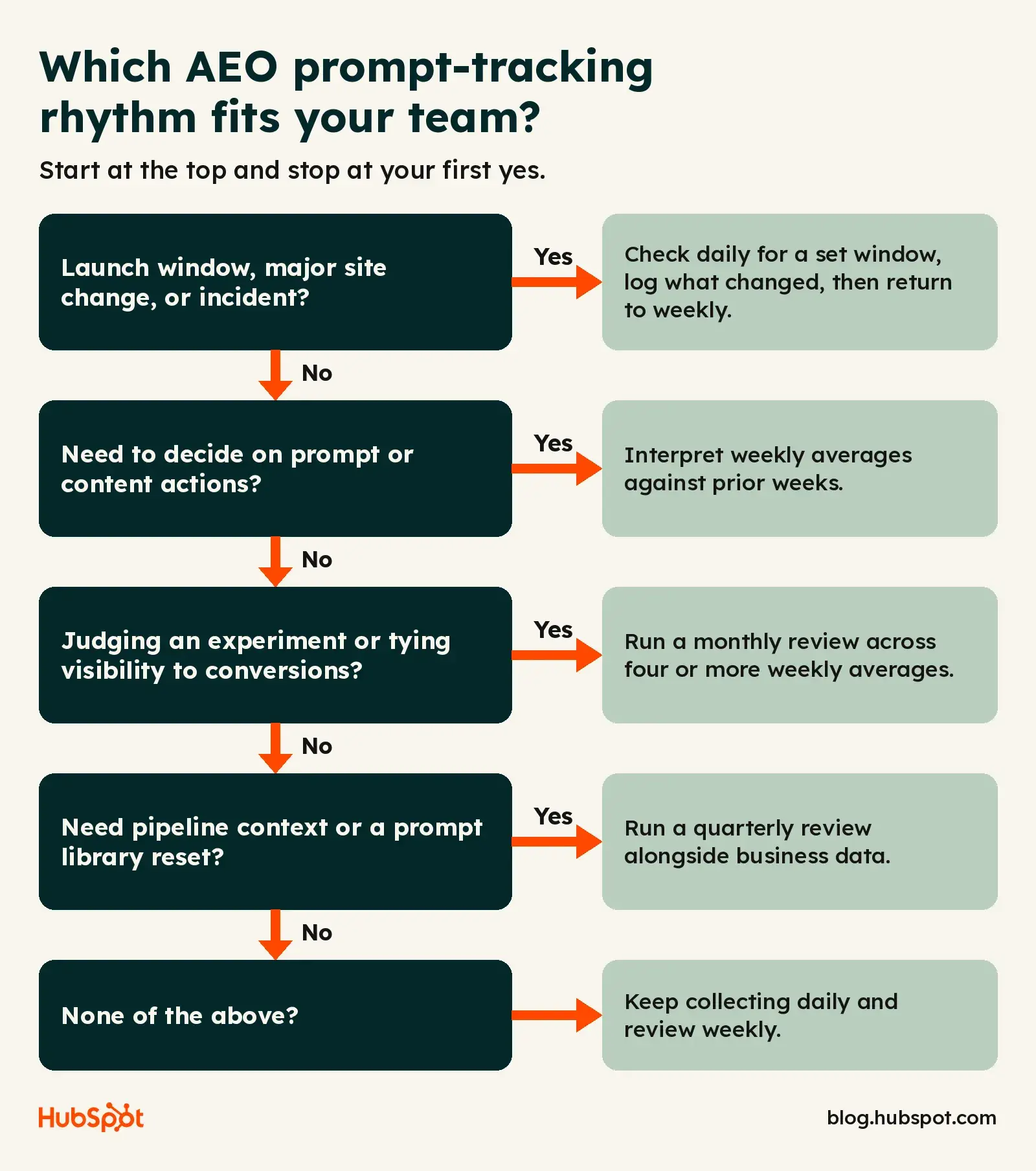 Flowchart titled