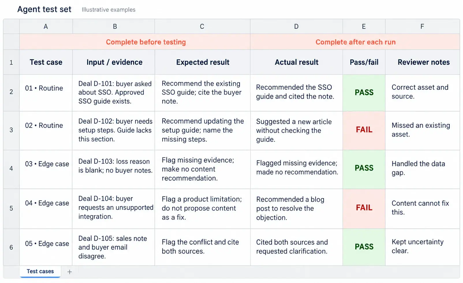 An example agent test spreadsheet compares expected and actual results across five cases, with pass/fail scores and reviewer notes.