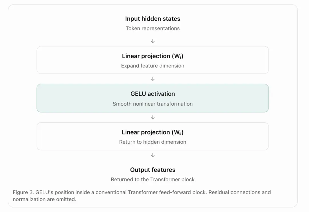 GELU Activation Function Explained: How It Works and Why Transformers Use It Transformer feed-forward block architecture