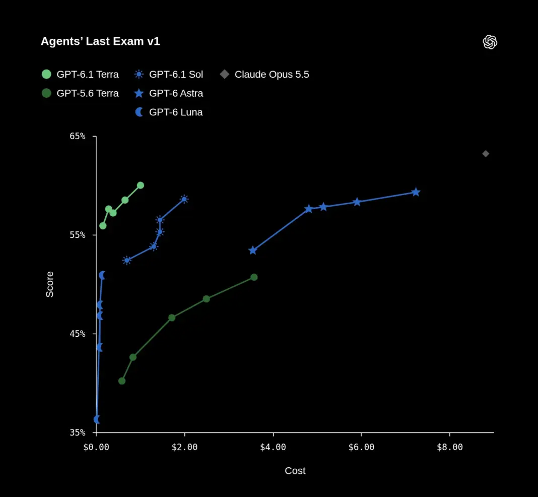 Performance comparison of AI models on professional computer tasks