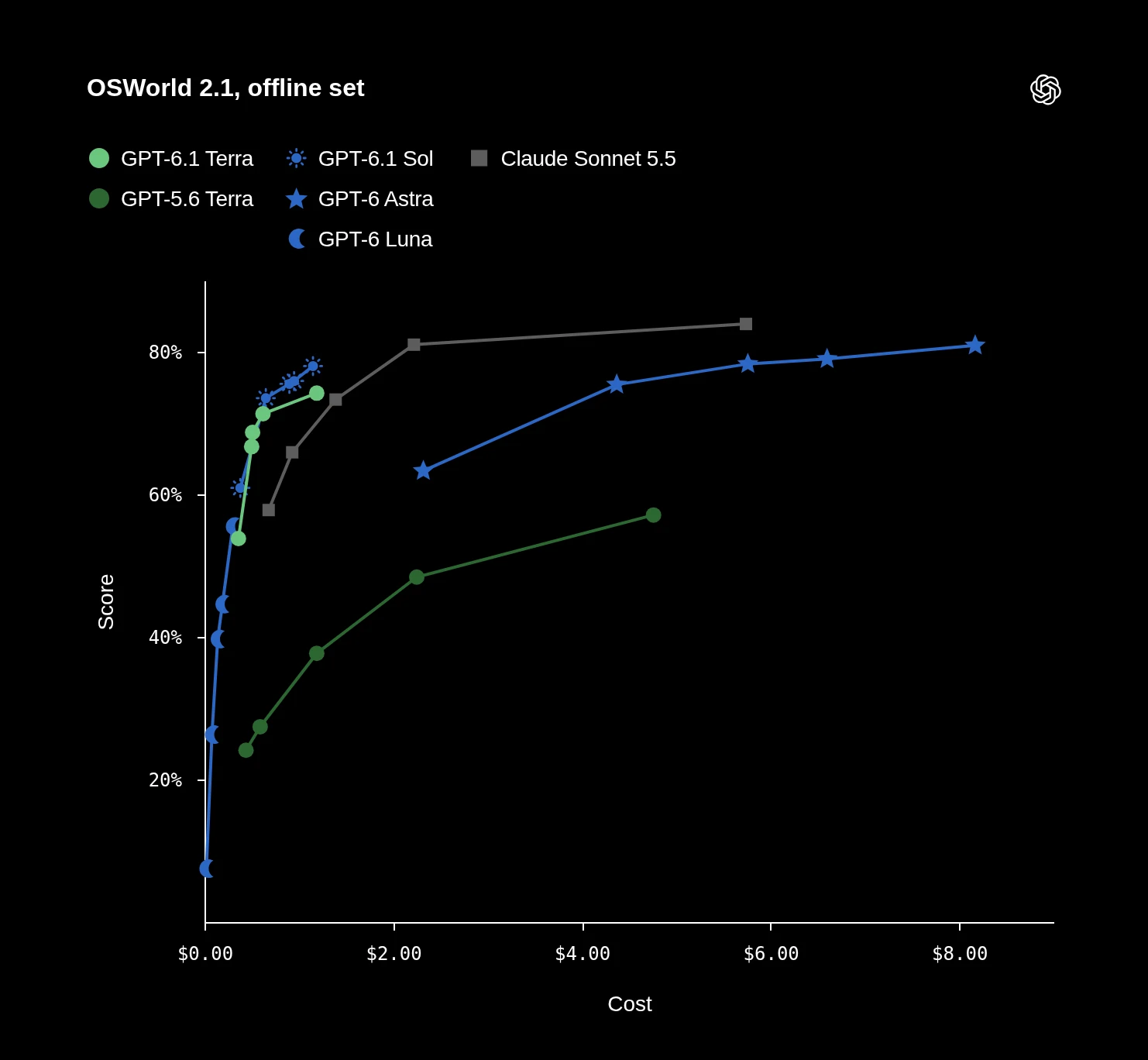 Desktop application task performance scores for AI models