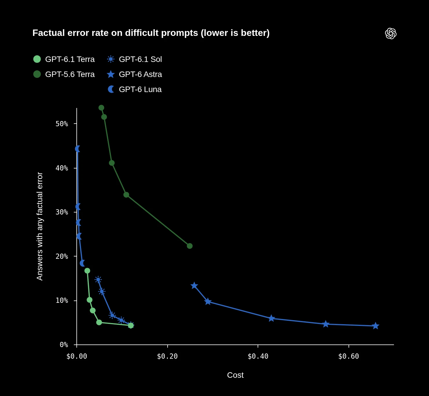 Factual error rates of various GPT models by cost