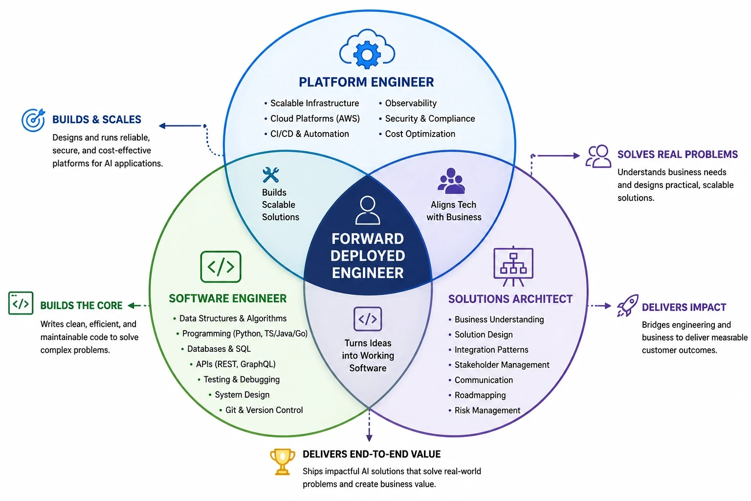 Skill set intersection for forward deployed engineers