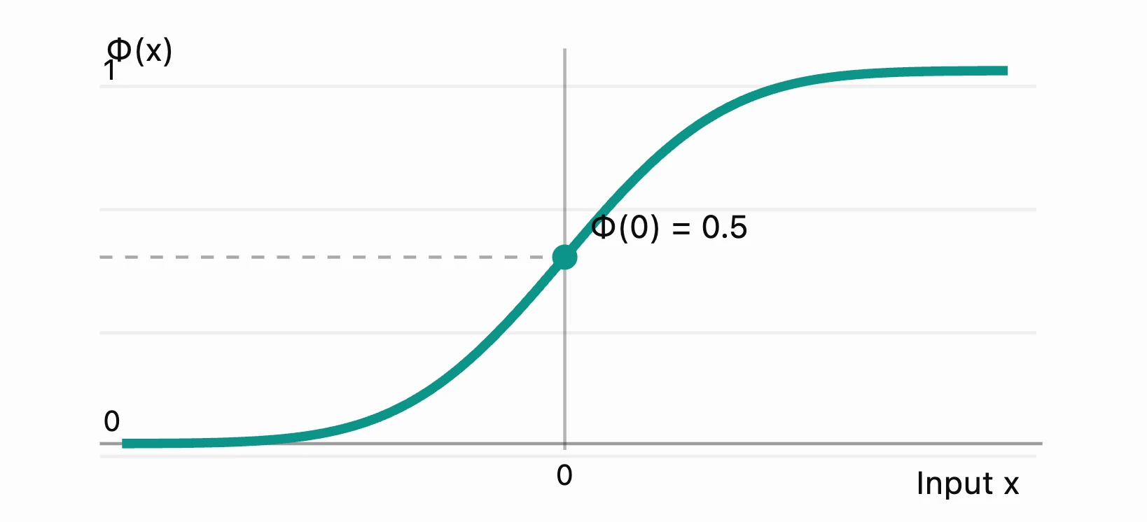 Gaussian cumulative distribution function plot