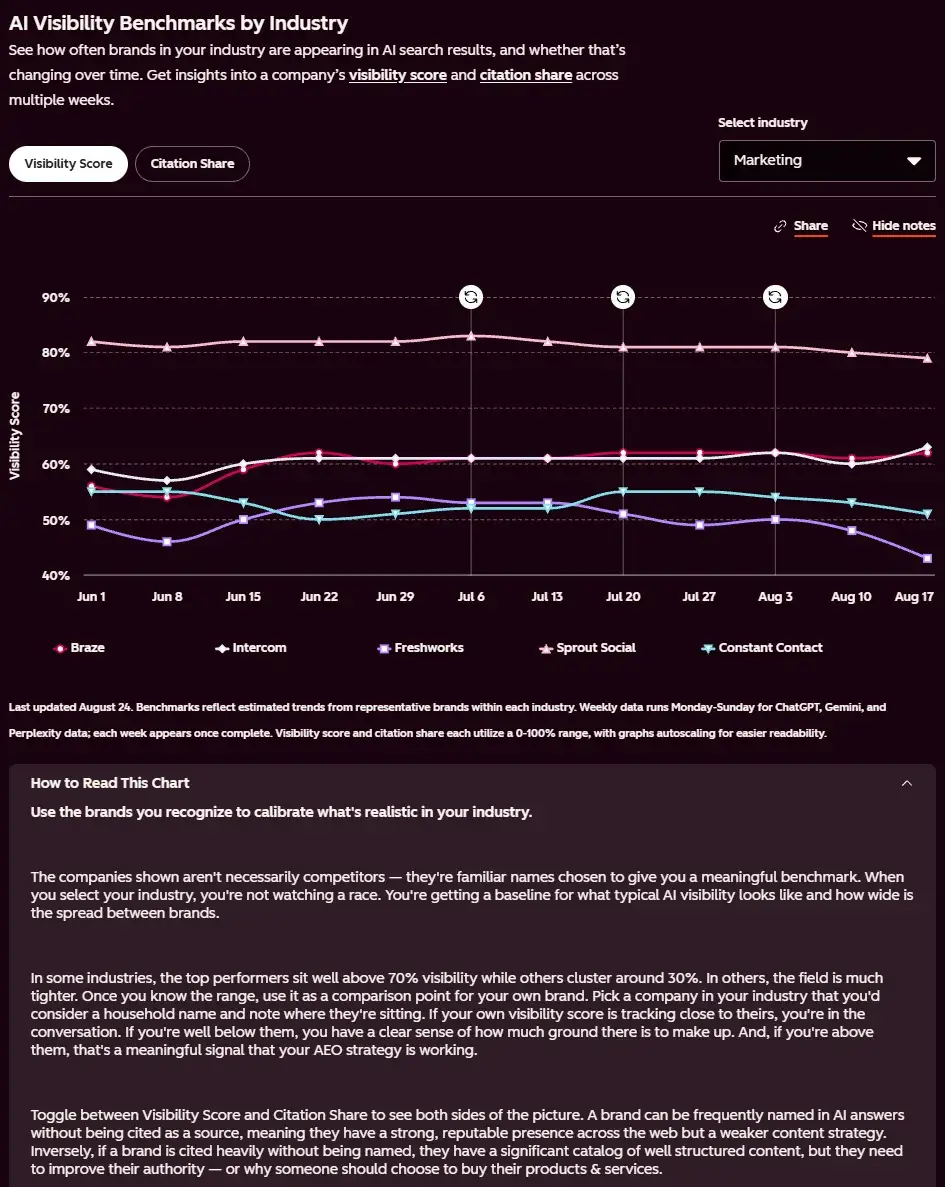 HubSpot AI Search Sensor chart showing AI visibility benchmarks for the marketing industry.
